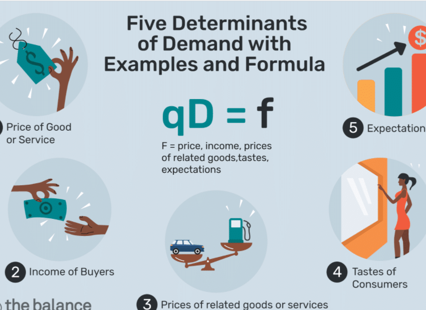 Determinants Of Demand