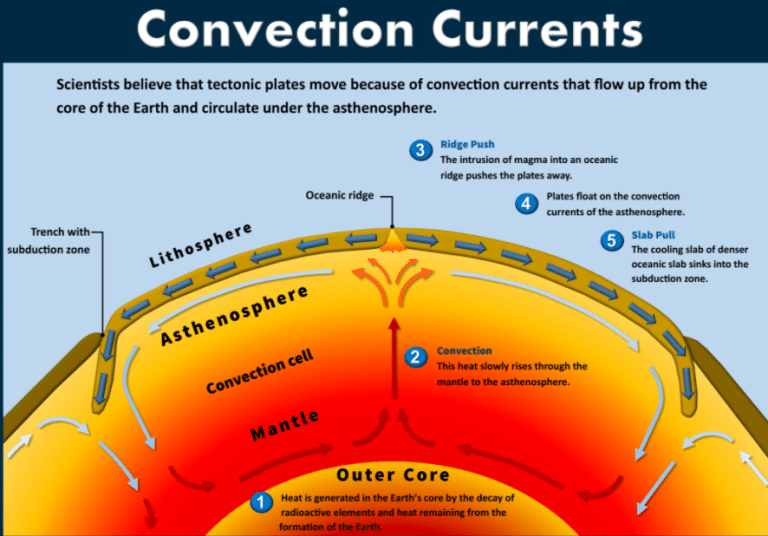 What Is The Definition For Convection Currents